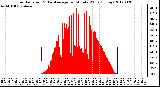 Milwaukee Weather Solar Radiation<br>& Day Average<br>per Minute W/m2<br>(Today)