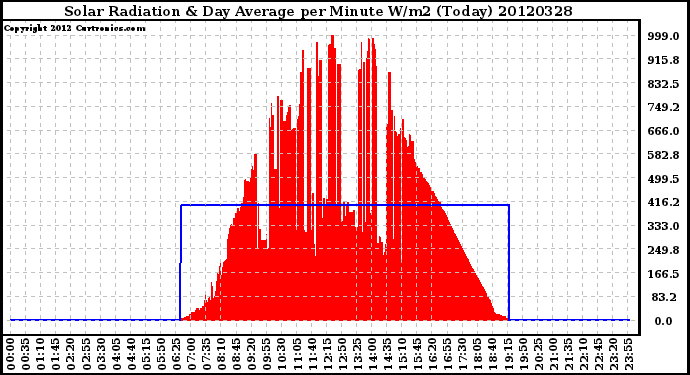 Milwaukee Weather Solar Radiation<br>& Day Average<br>per Minute W/m2<br>(Today)