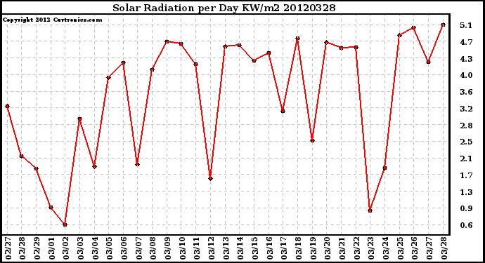 Milwaukee Weather Solar Radiation<br>per Day KW/m2