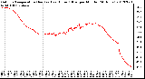 Milwaukee Weather Outdoor Temperature (Red)<br>vs Heat Index (Blue)<br>per Minute<br>(24 Hours)