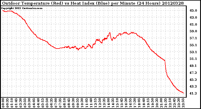 Milwaukee Weather Outdoor Temperature (Red)<br>vs Heat Index (Blue)<br>per Minute<br>(24 Hours)