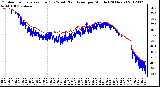 Milwaukee Weather Outdoor Temperature (Red)<br>vs Wind Chill (Blue)<br>per Minute<br>(24 Hours)