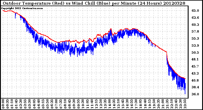 Milwaukee Weather Outdoor Temperature (Red)<br>vs Wind Chill (Blue)<br>per Minute<br>(24 Hours)