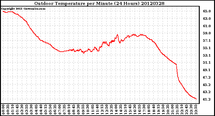 Milwaukee Weather Outdoor Temperature<br>per Minute<br>(24 Hours)