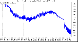 Milwaukee Weather Wind Chill<br>per Minute<br>(24 Hours)