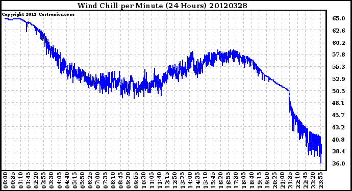 Milwaukee Weather Wind Chill<br>per Minute<br>(24 Hours)