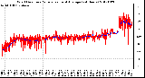 Milwaukee Weather Wind Direction<br>Normalized and Average<br>(24 Hours)