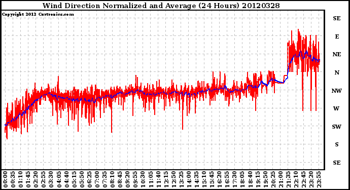 Milwaukee Weather Wind Direction<br>Normalized and Average<br>(24 Hours)