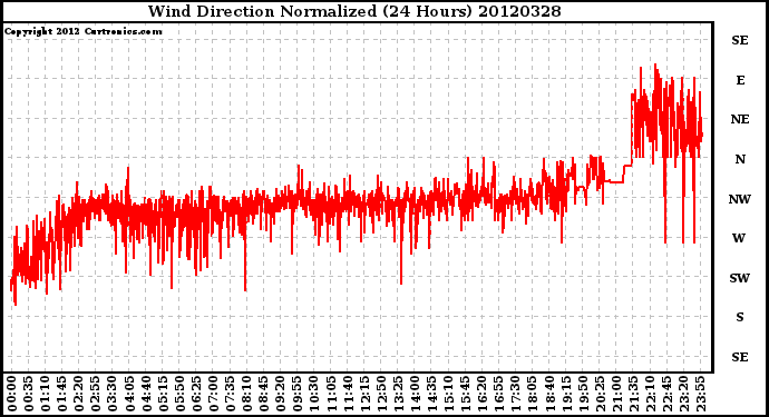 Milwaukee Weather Wind Direction<br>Normalized<br>(24 Hours)