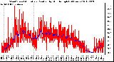 Milwaukee Weather Wind Speed<br>Actual and Median<br>by Minute mph<br>(24 Hours)