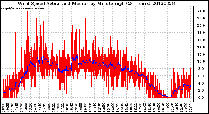 Milwaukee Weather Wind Speed<br>Actual and Median<br>by Minute mph<br>(24 Hours)