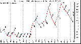 Milwaukee Weather Wind Speed<br>10 Minute Average<br>(4 Hours)