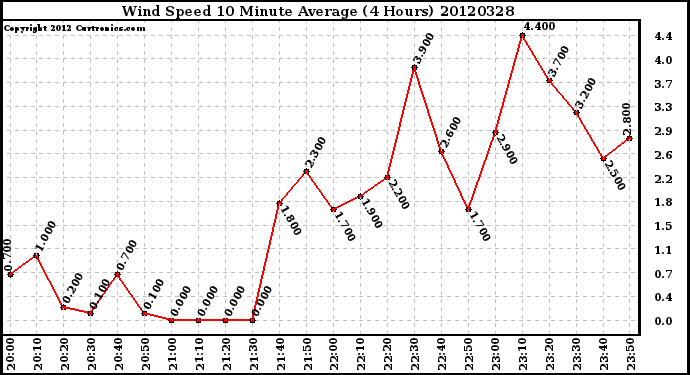 Milwaukee Weather Wind Speed<br>10 Minute Average<br>(4 Hours)