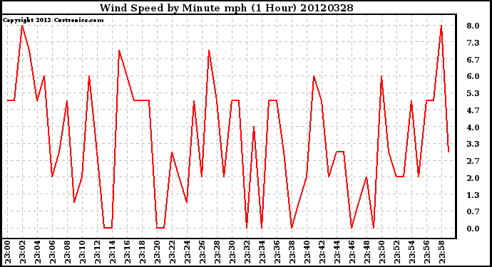 Milwaukee Weather Wind Speed<br>by Minute mph<br>(1 Hour)