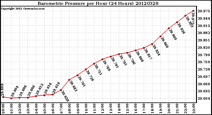 Milwaukee Weather Barometric Pressure<br>per Hour<br>(24 Hours)