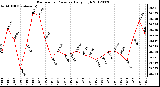 Milwaukee Weather Barometric Pressure<br>Daily High