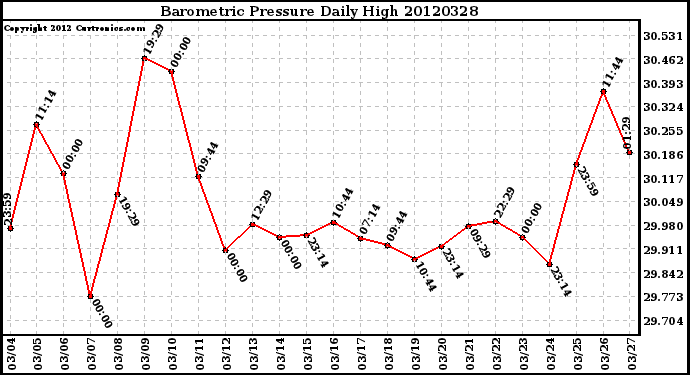 Milwaukee Weather Barometric Pressure<br>Daily High