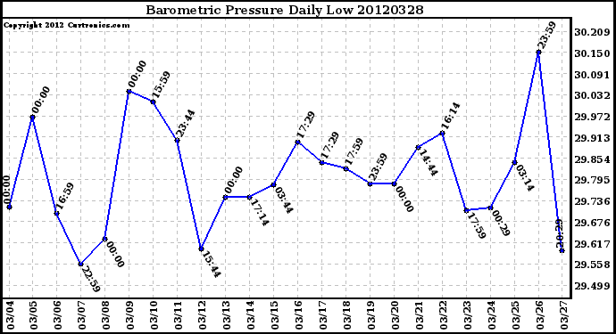 Milwaukee Weather Barometric Pressure<br>Daily Low