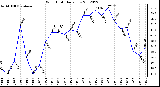 Milwaukee Weather Wind Chill<br>Daily Low