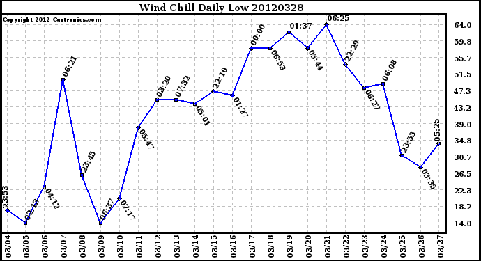 Milwaukee Weather Wind Chill<br>Daily Low