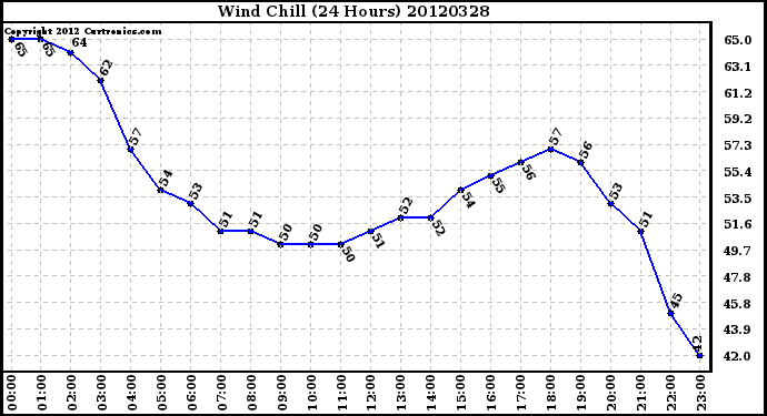 Milwaukee Weather Wind Chill<br>(24 Hours)