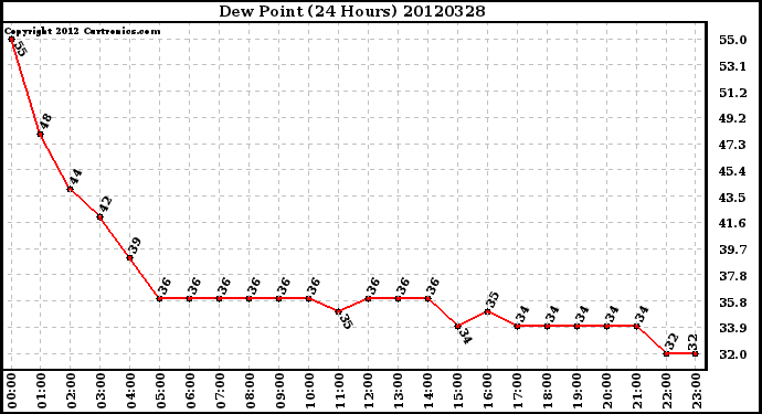 Milwaukee Weather Dew Point<br>(24 Hours)