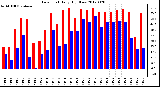 Milwaukee Weather Dew Point<br>Daily High/Low