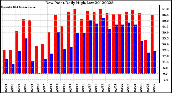 Milwaukee Weather Dew Point<br>Daily High/Low