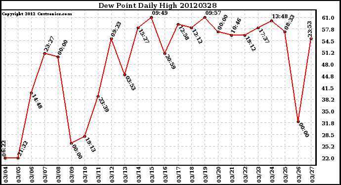 Milwaukee Weather Dew Point<br>Daily High