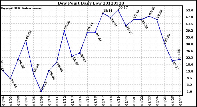 Milwaukee Weather Dew Point<br>Daily Low