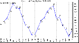 Milwaukee Weather Dew Point<br>Monthly Low