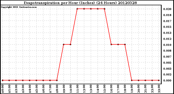 Milwaukee Weather Evapotranspiration<br>per Hour (Inches)<br>(24 Hours)