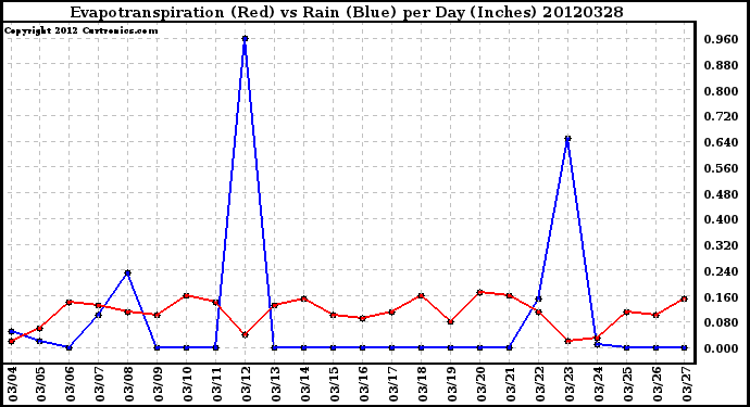 Milwaukee Weather Evapotranspiration<br>(Red) vs Rain (Blue)<br>per Day (Inches)