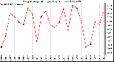 Milwaukee Weather Evapotranspiration<br>per Day (Inches)