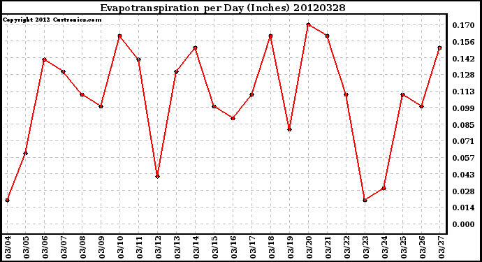 Milwaukee Weather Evapotranspiration<br>per Day (Inches)