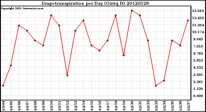 Milwaukee Weather Evapotranspiration<br>per Day (Oz/sq ft)