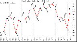 Milwaukee Weather Heat Index<br>Daily High