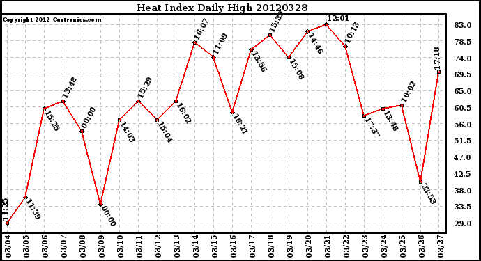 Milwaukee Weather Heat Index<br>Daily High