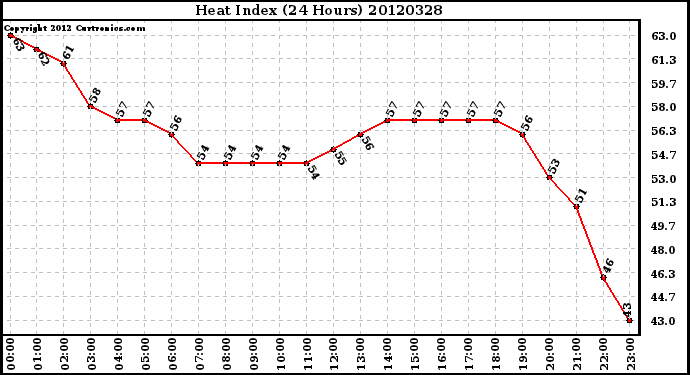 Milwaukee Weather Heat Index<br>(24 Hours)