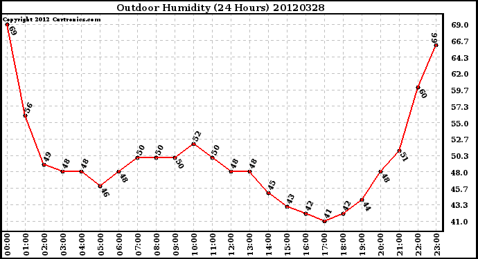 Milwaukee Weather Outdoor Humidity<br>(24 Hours)