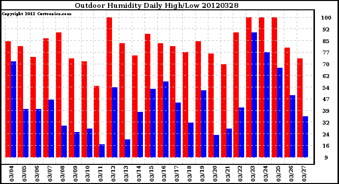 Milwaukee Weather Outdoor Humidity<br>Daily High/Low