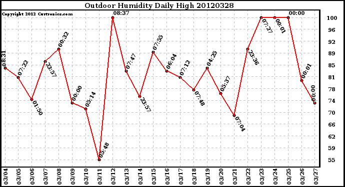 Milwaukee Weather Outdoor Humidity<br>Daily High