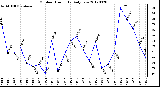 Milwaukee Weather Outdoor Humidity<br>Daily Low