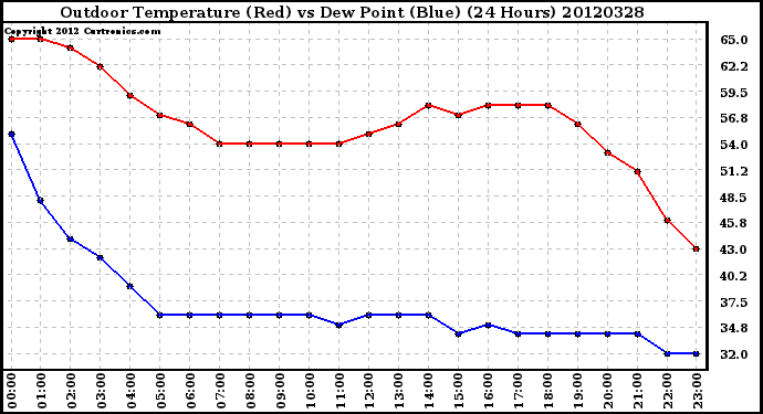 Milwaukee Weather Outdoor Temperature (Red)<br>vs Dew Point (Blue)<br>(24 Hours)