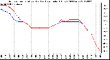 Milwaukee Weather Outdoor Temperature (Red)<br>vs Heat Index (Blue)<br>(24 Hours)