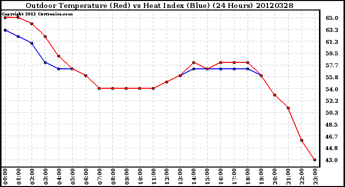 Milwaukee Weather Outdoor Temperature (Red)<br>vs Heat Index (Blue)<br>(24 Hours)