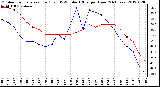 Milwaukee Weather Outdoor Temperature (Red)<br>vs THSW Index (Blue)<br>per Hour<br>(24 Hours)