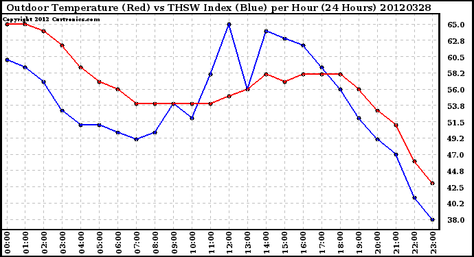 Milwaukee Weather Outdoor Temperature (Red)<br>vs THSW Index (Blue)<br>per Hour<br>(24 Hours)