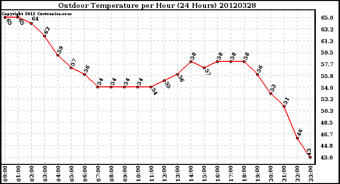 Milwaukee Weather Outdoor Temperature<br>per Hour<br>(24 Hours)