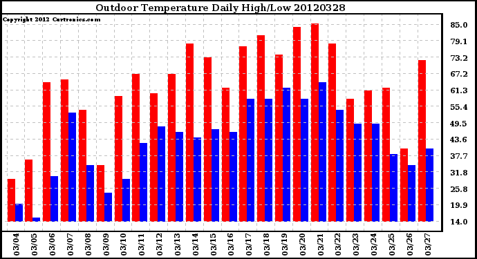 Milwaukee Weather Outdoor Temperature<br>Daily High/Low